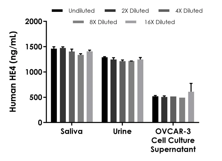 Sandwich ELISA - Human HE4 ELISA Kit, Chemiluminescent (AB325898)