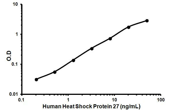 Sandwich ELISA - Human Heat Shock Protein 27 ELISA Kit (HSP27) (AB113334)