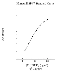 Sandwich ELISA - Human Heat Shock Protein 47 ELISA Kit (SERPINH1) (AB108861)
