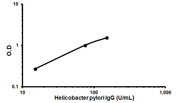 Indirect ELISA - Human Anti-Helicobacter pylori IgG ELISA Kit (AB108736), expandable thumbnail