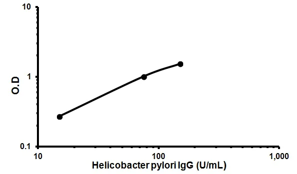 Indirect ELISA - Human Anti-Helicobacter pylori IgG ELISA Kit (AB108736)