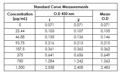 Sandwich ELISA - Human Heme Oxygenase 1 Antibody Pair - BSA and Azide free (AB241798)