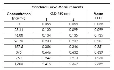 Sandwich ELISA - Human Heme Oxygenase 1 Antibody Pair - BSA and Azide free (AB241798)