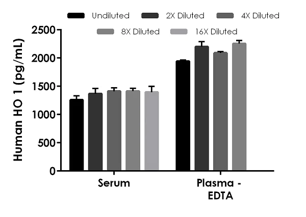 Sandwich ELISA - Human Heme Oxygenase 1 ELISA Kit, Fluorescent (AB229429)