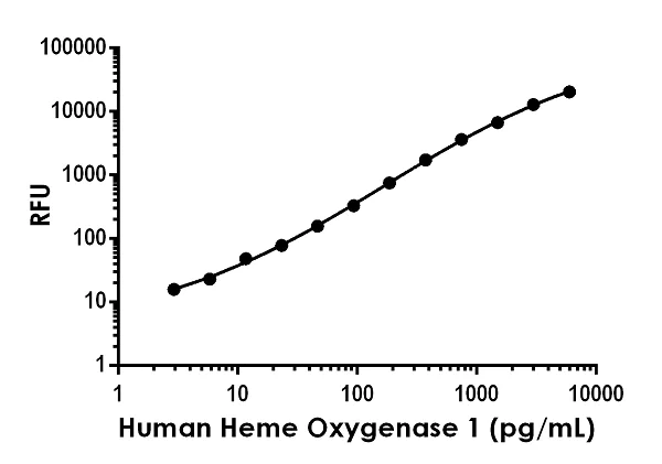 Sandwich ELISA - Human Heme Oxygenase 1 ELISA Kit, Fluorescent (AB229429)