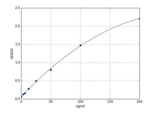 Functional Studies - Human Hemoglobin A1c (HbA1c) ELISA Kit (AB289836)