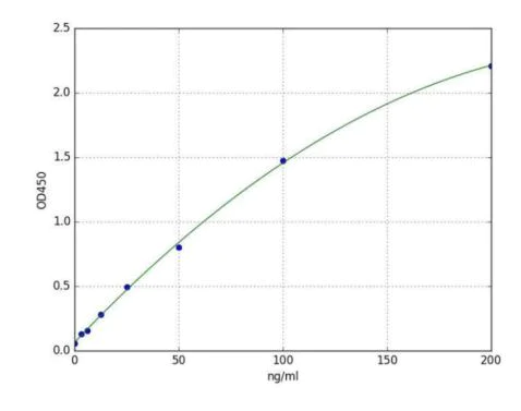 Functional Studies - Human Hemoglobin A1c (HbA1c) ELISA Kit (AB289836)
