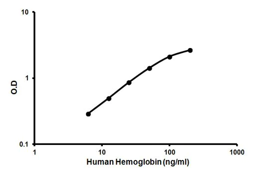 Sandwich ELISA - Human Hemoglobin ELISA Kit (AB157707)