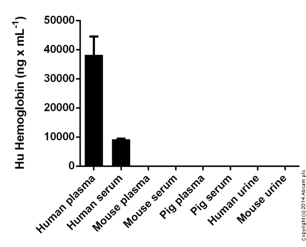 Human Hemoglobin ELISA Kit