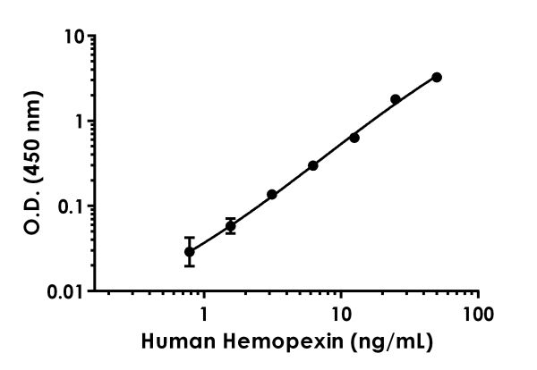 ELISA - Human Hemopexin Antibody Pair - BSA and Azide free (AB244002), expandable thumbnail