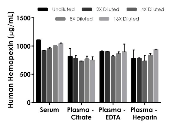 ELISA - Human Hemopexin ELISA Kit (AB221838)