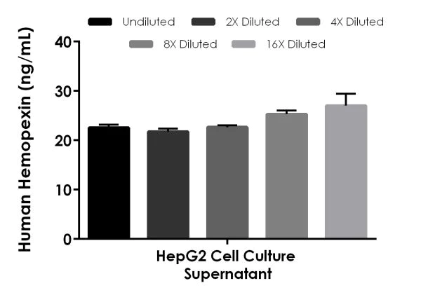 ELISA - Human Hemopexin ELISA Kit (AB221838)