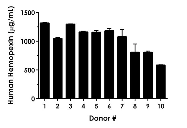 Sandwich ELISA - Human Hemopexin ELISA Kit, Chemiluminescent (AB327049)