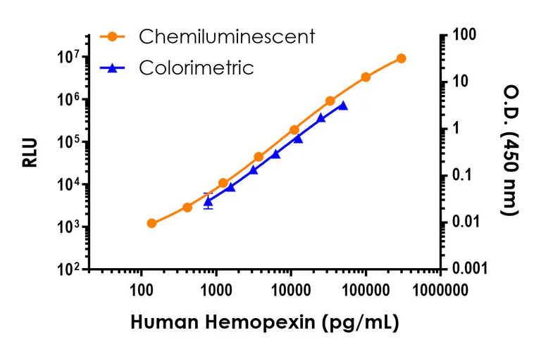 Sandwich ELISA - Human Hemopexin ELISA Kit, Chemiluminescent (AB327049)