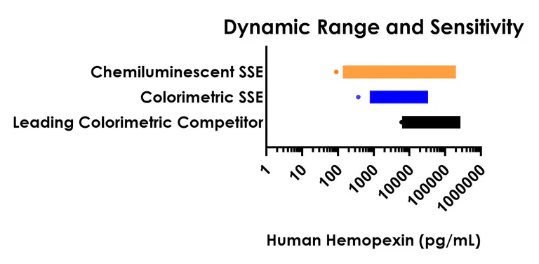 Sandwich ELISA - Human Hemopexin ELISA Kit, Chemiluminescent (AB327049)