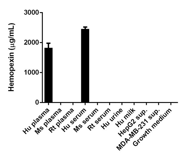Competitive ELISA - Human Hemopexin ELISA Kit (HPX) (AB108859)