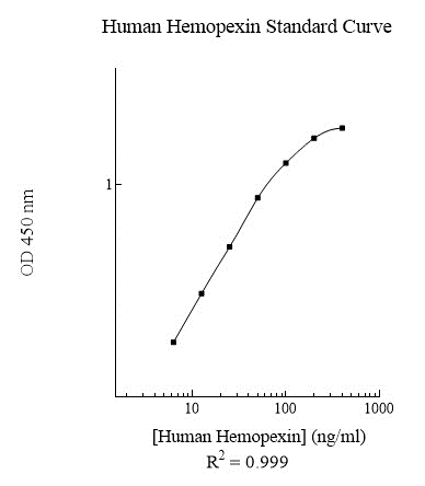 Sandwich ELISA - Human Hemopexin ELISA Kit (HPX) (AB108860), expandable thumbnail