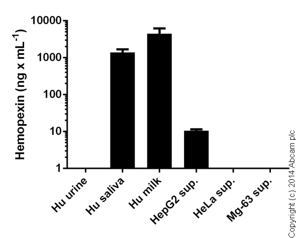 Sandwich ELISA - Human Hemopexin ELISA Kit (HPX) (AB108860)