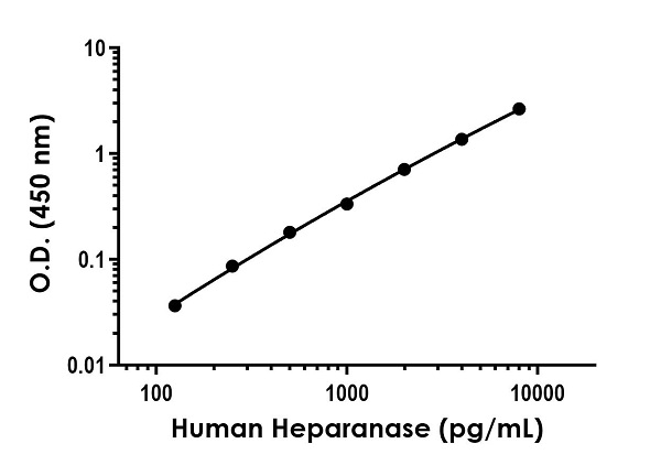 Sandwich ELISA - Human Heparanase ELISA Kit (HPSE) (AB256401), expandable thumbnail