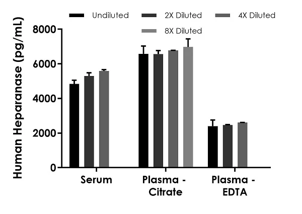 Sandwich ELISA - Human Heparanase (HPSE) ELISA Kit, Chemiluminescent (AB326895)
