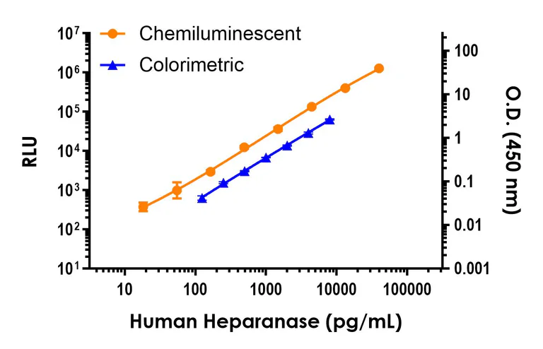 Sandwich ELISA - Human Heparanase (HPSE) ELISA Kit, Chemiluminescent (AB326895)