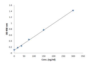 Sandwich ELISA - Human Heparin ELISA Kit (AB285267), expandable thumbnail