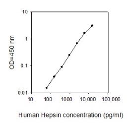 Sandwich ELISA - Human Hepsin ELISA Kit (AB267604), expandable thumbnail