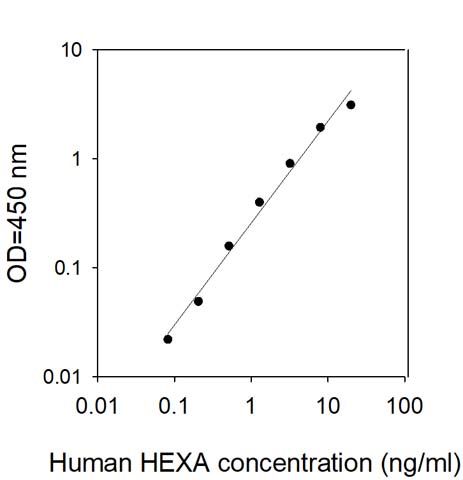 Sandwich ELISA - Human HEXA ELISA Kit (AB313971)
