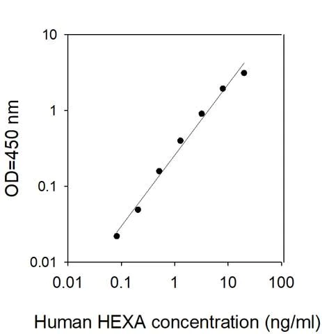Sandwich ELISA - Human HEXA ELISA Kit (AB313971)