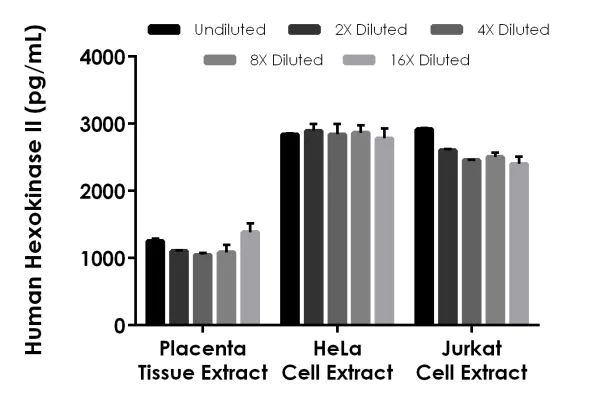 Sandwich ELISA - Human Hexokinase II ELISA Kit (AB219043)