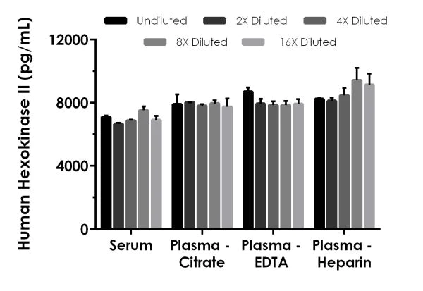 Sandwich ELISA - Human Hexokinase II ELISA Kit (AB219043)