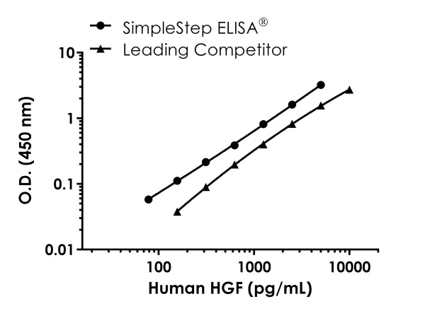 Sandwich ELISA - Human HGF ELISA Kit (Hepatocyte Growth Factor) (AB275901)