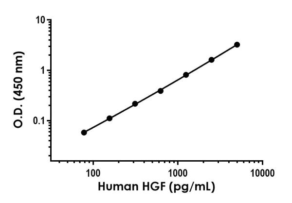 Sandwich ELISA - Human HGF ELISA Kit (Hepatocyte Growth Factor) (AB275901)