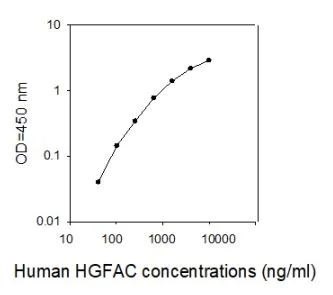 Sandwich ELISA - Human HGFA ELISA Kit (AB267631)