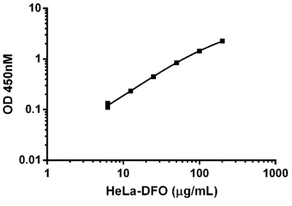 ELISA - Human HIF-1 alpha ELISA Kit (AB171577), expandable thumbnail