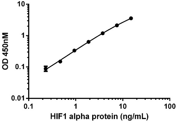 ELISA - Human HIF-1 alpha ELISA Kit (AB171577), expandable thumbnail