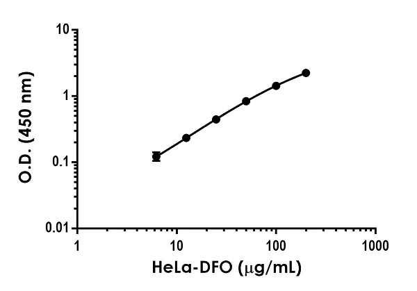 Sandwich ELISA - Human HIF-1 alpha ELISA Kit, Fluorescent (AB229433)