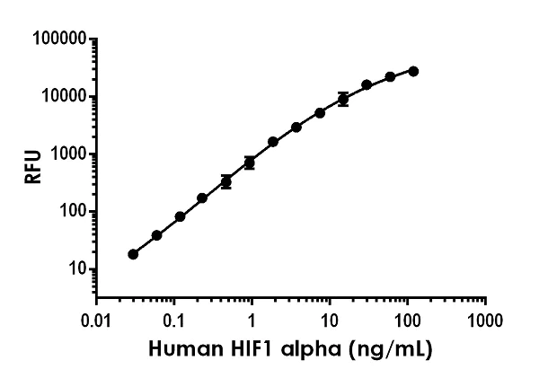 Sandwich ELISA - Human HIF-1 alpha ELISA Kit, Fluorescent (AB229433)