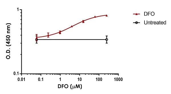 Sandwich ELISA - Human HIF-1 alpha ELISA Kit, Fluorescent (AB229433)