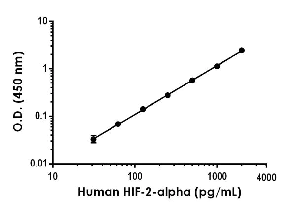 ELISA - Human HIF-2-alpha ELISA Kit (AB227898)