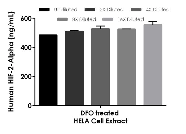 ELISA - Human HIF-2-alpha ELISA Kit, Chemiluminescent (AB326404)