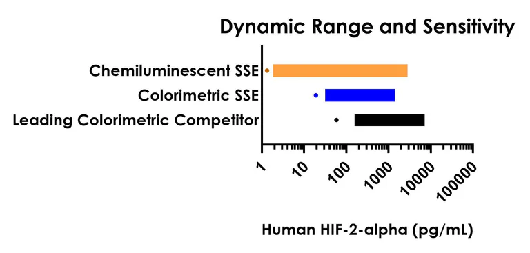 Sandwich ELISA - Human HIF-2-alpha ELISA Kit, Chemiluminescent (AB326404)