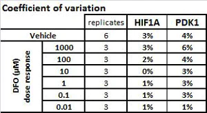In-Cell ELISA - Human Hif1 + PDK1 Hypoxia In Cell ELISA Kit (IR) (AB125299)