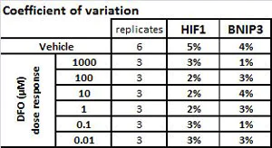 In-Cell ELISA - Human Hif1a + BNIP3 Hypoxia In Cell ELISA Kit (IR) (AB129733)