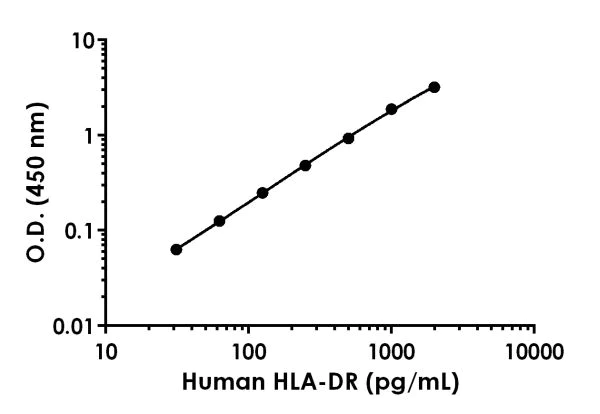 Sandwich ELISA - Human HLA-DR ELISA Kit (AB223593)
