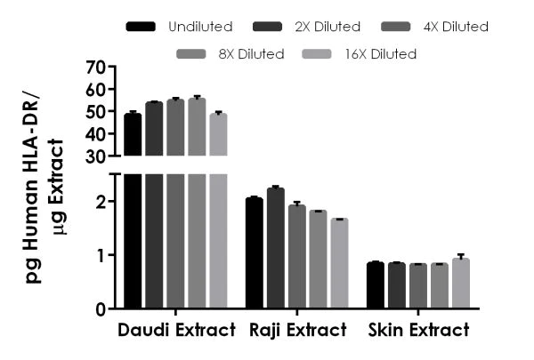 Sandwich ELISA - Human HLA-DR ELISA Kit (AB223593)