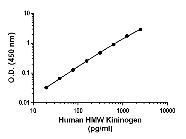 Sandwich ELISA - Human HMW Kininogen Antibody Pair - BSA and Azide free (AB243978)