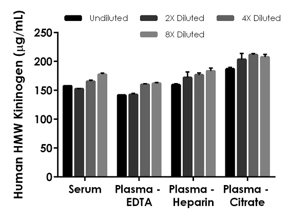 Sandwich ELISA - Human HMW Kininogen ELISA Kit (AB189574)