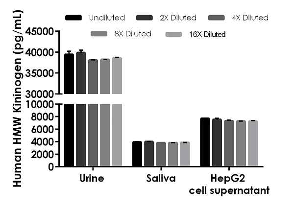Sandwich ELISA - Human HMW Kininogen ELISA Kit (AB189574)