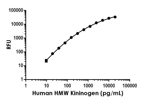 Sandwich ELISA - Human HMW Kininogen ELISA Kit, Fluorescent (AB229438)